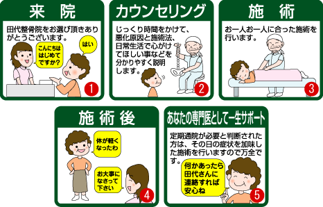 岩手県奥州市水沢区｜田代整骨院｜治療の流れ